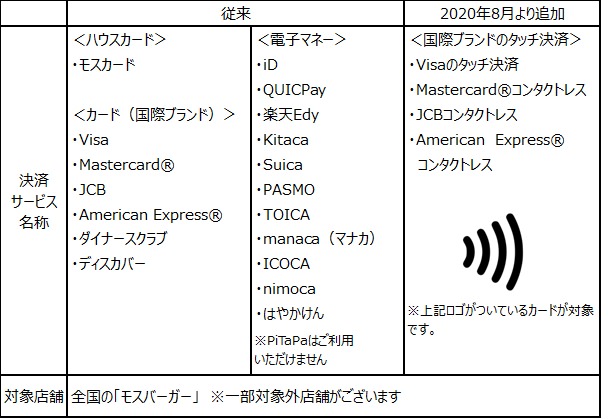 「モスバーガー」NFCによる国際カードブランドが提供するタッチ決済サービスが利用可能に