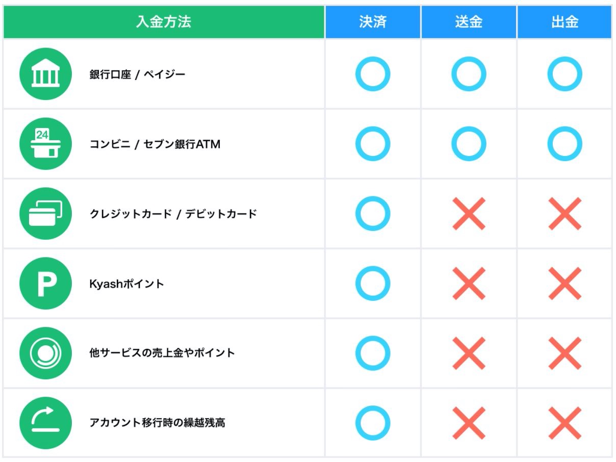 「Kyash」が出金可能になる一方で不便になることも‥‥