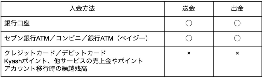 【Kyash】2020年9月7日より銀行口座からの入出金に対応