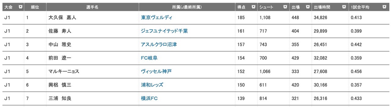 浦和レッズ・興梠慎三が通算150ゴールを達成！約4.07本に1本の確率でゴールを決める史上最も決定力の高いストライカー