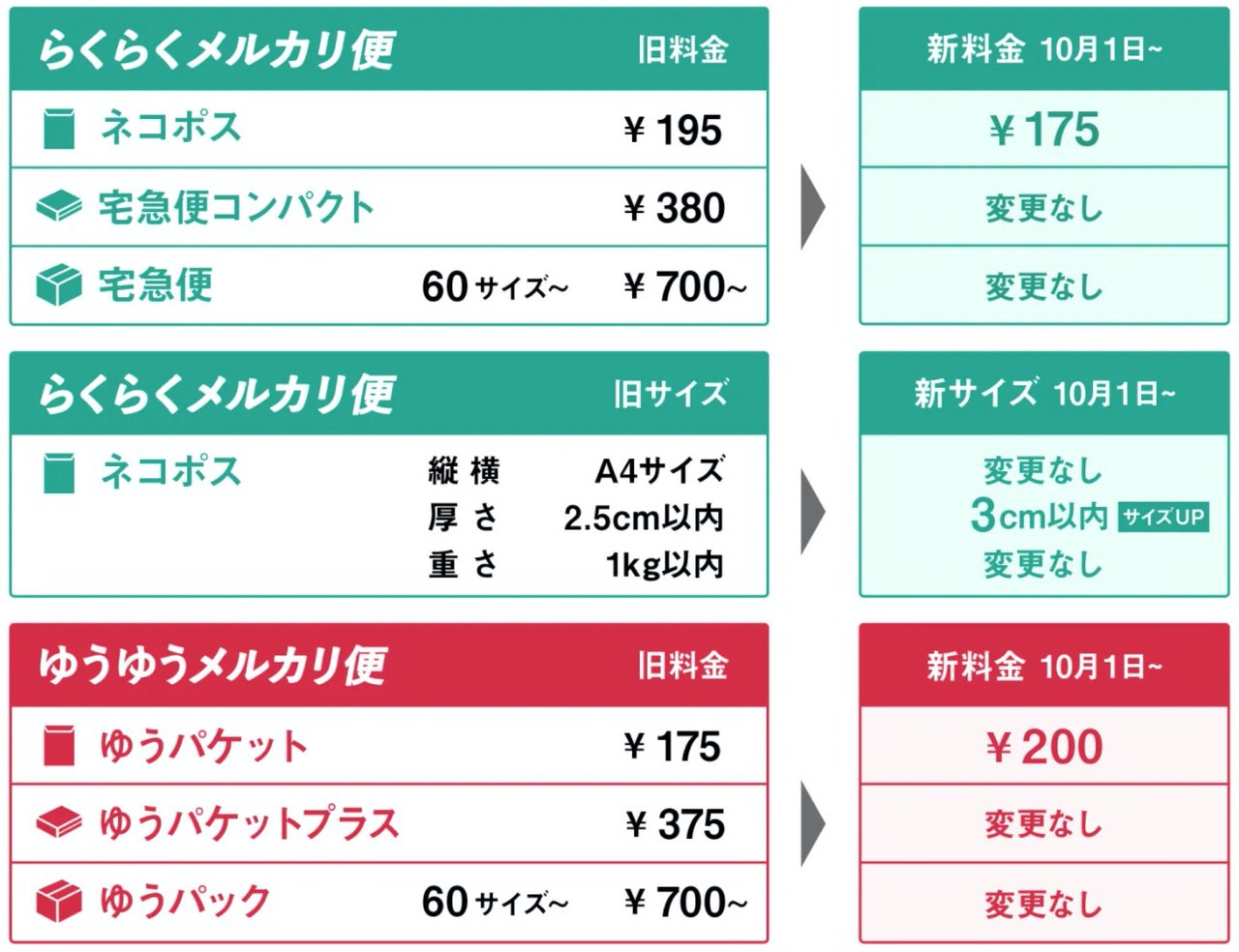 【メルカリ】「らくらくメルカリ便」ネコポスが195円→175円に値下げ＆厚さ2.5cm→3cmに変更