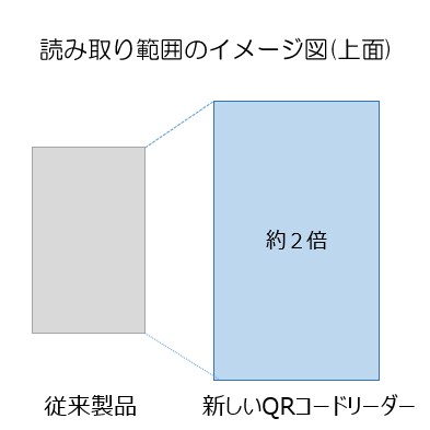 読み取り速度が従来機比1.5倍！QRコード付き乗車券に対応した新しいQRコードリーダーが開発