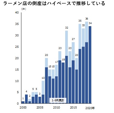 ラーメン店の倒産が急増で2020年は過去最多の見込み