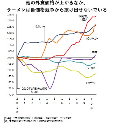 ラーメン店の倒産が急増で2020年は過去最多の見込み