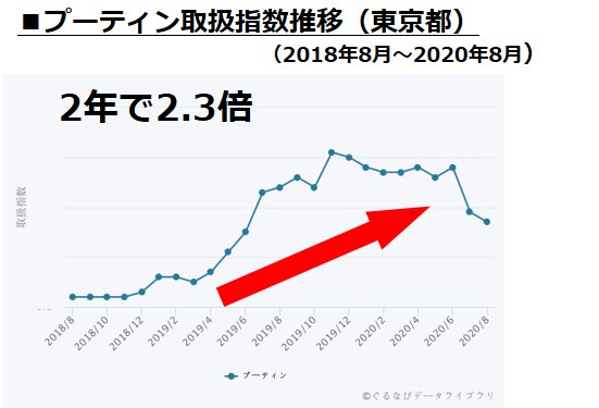 カナダ発祥のグレービーソースとチーズで濃厚ウマウマのフライドポテト「プーティン」日本でブームの兆し？2年で2.3倍に