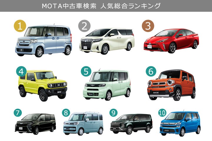 いま中古車では何が売れている？2020年9月中古車ランキング2位はアルファード、1位は？