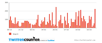 201003102twittercounter.chart.png