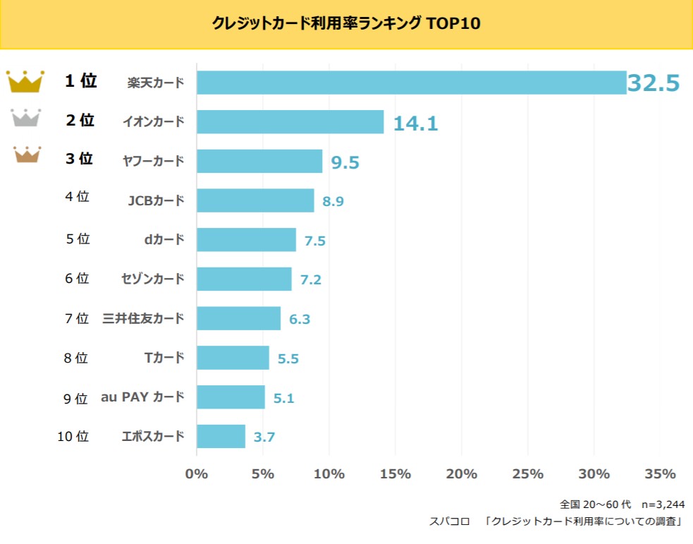 Creditcard yahoo rakuten 03 04