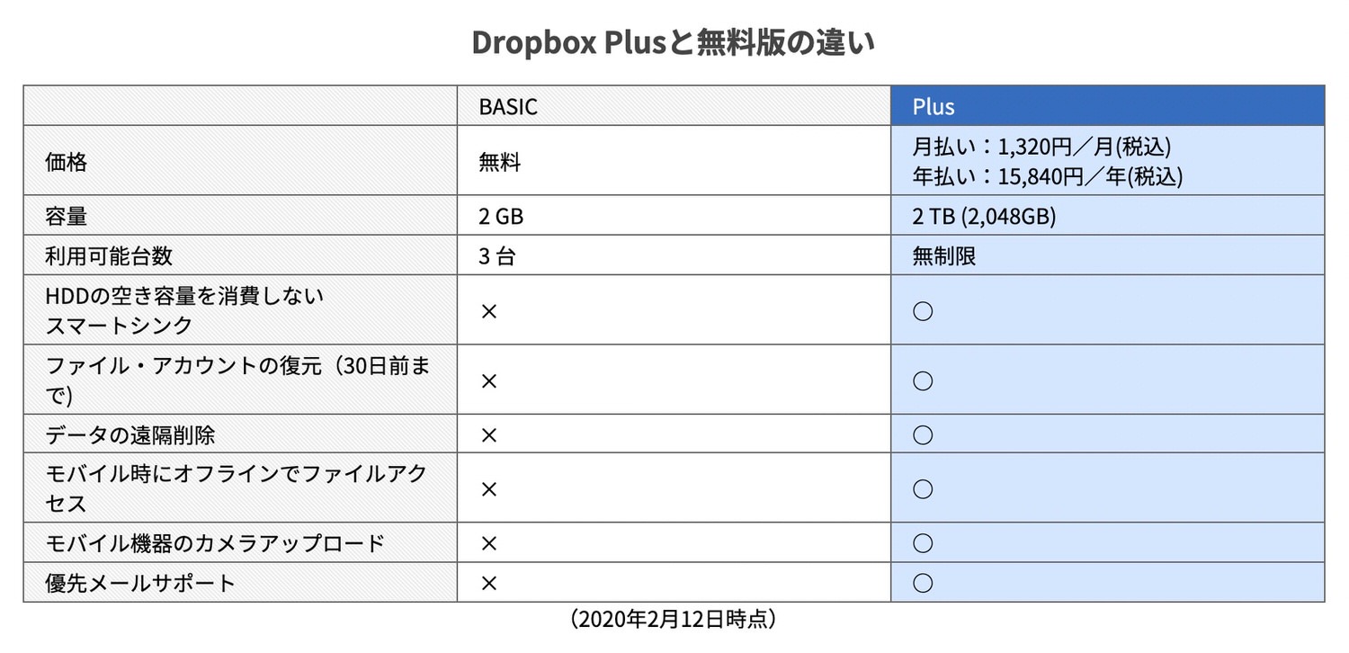 Dropbox plus sale