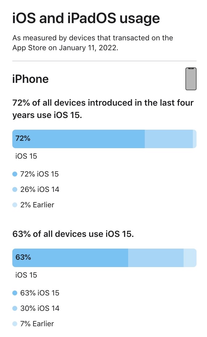 Ios usage 2022 14001