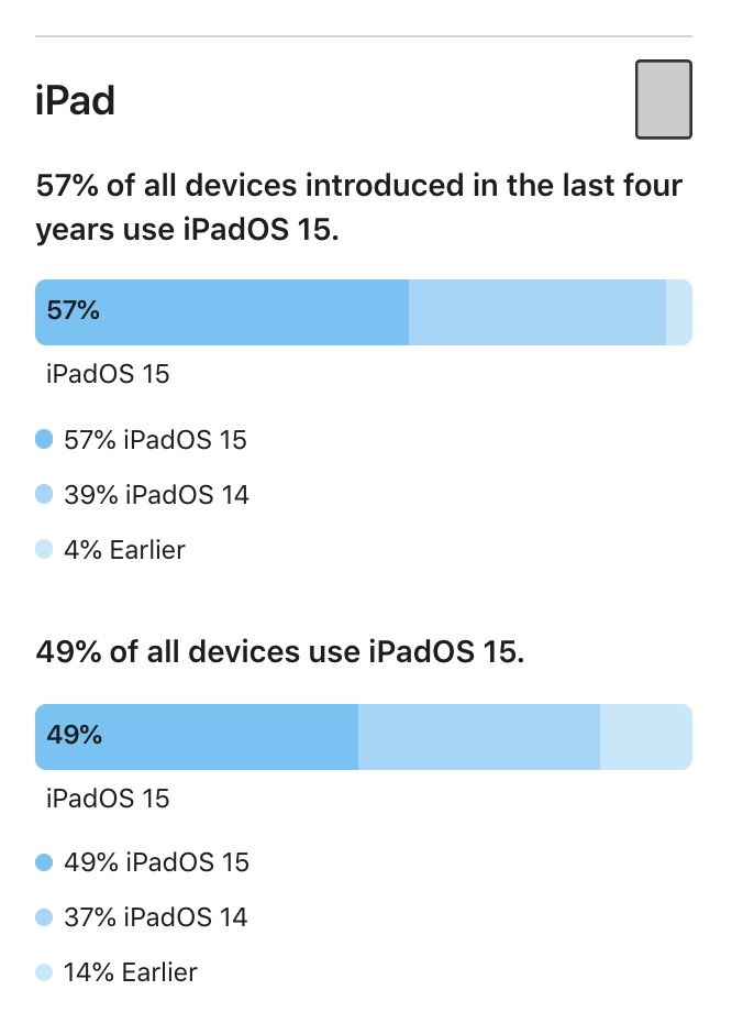 Ios usage 2022 14002