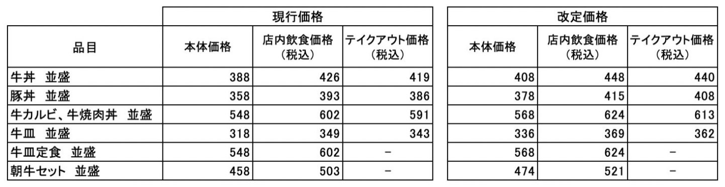 Yoshinoya price up