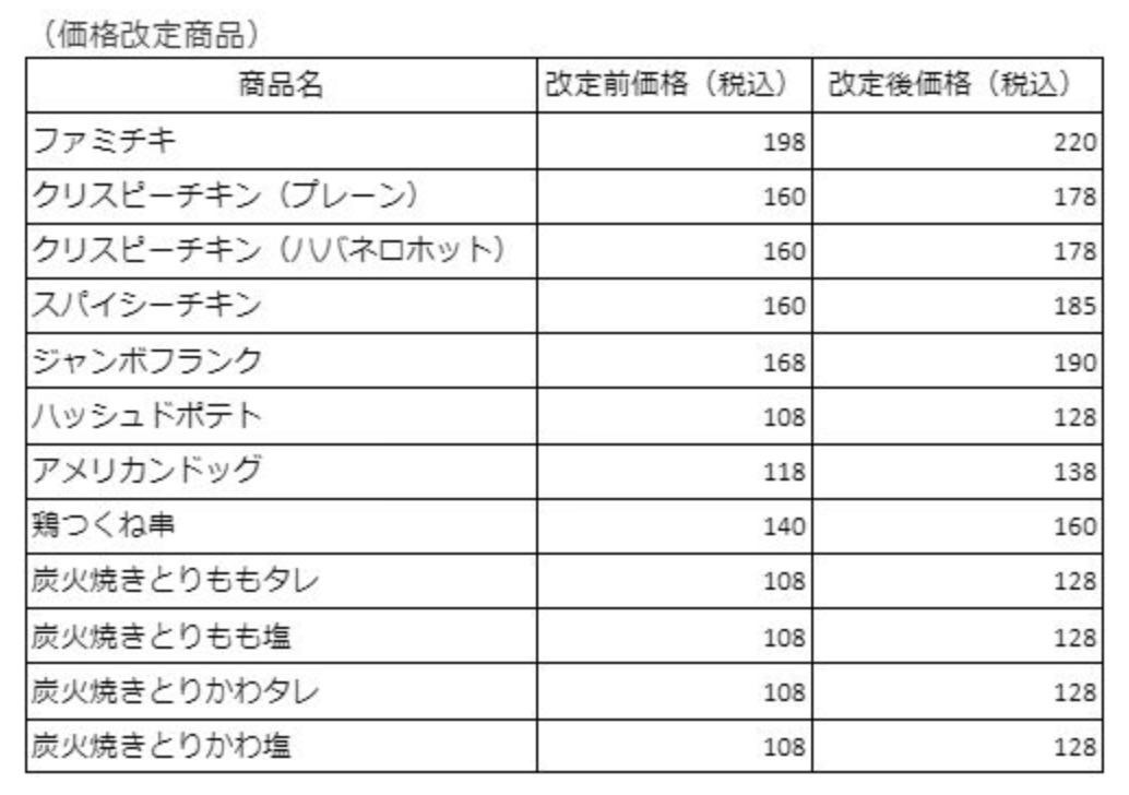 Family mart priceup 202212 12000