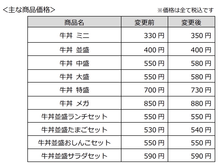 Sukiya priceup2