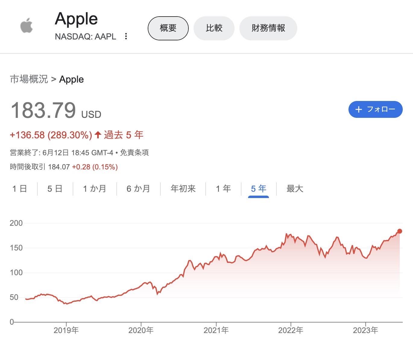 Apple stock price