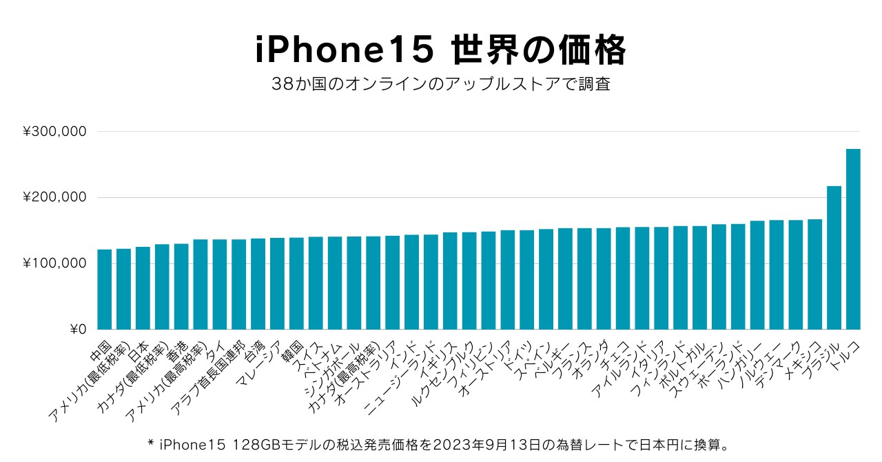 Iphone 15 price world 000