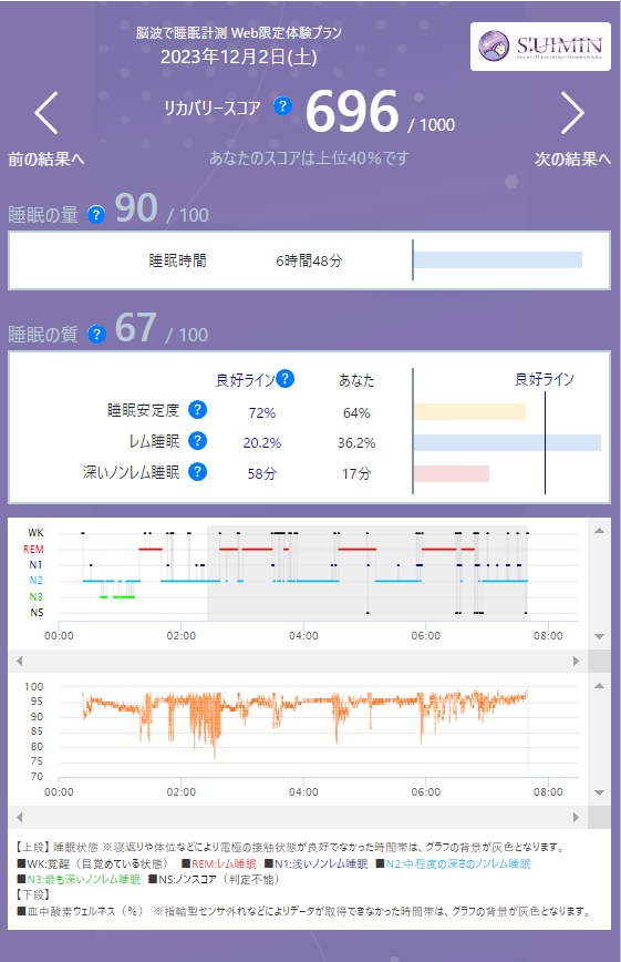 柳沢正史　睡眠検査