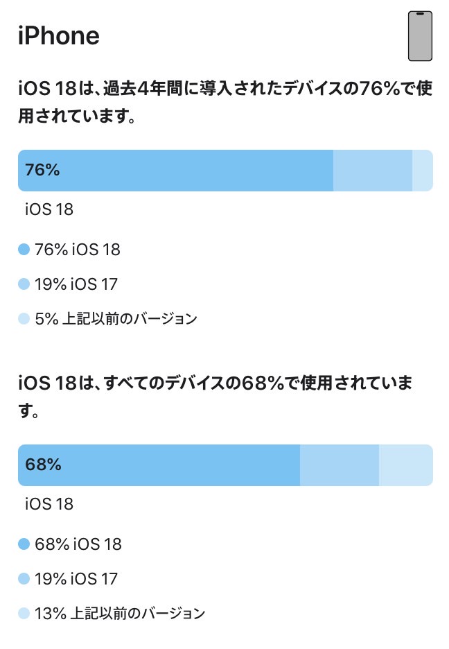 Apple usage developer 001.