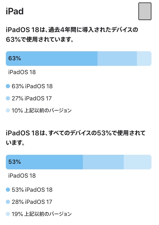 Apple usage developer 002.