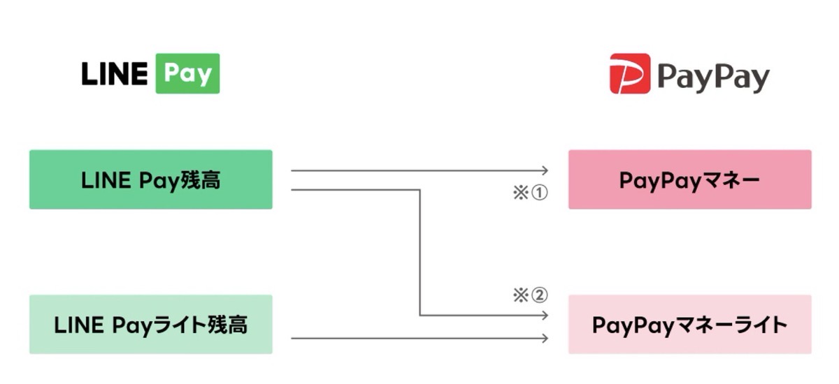 Liinepay to paypay.