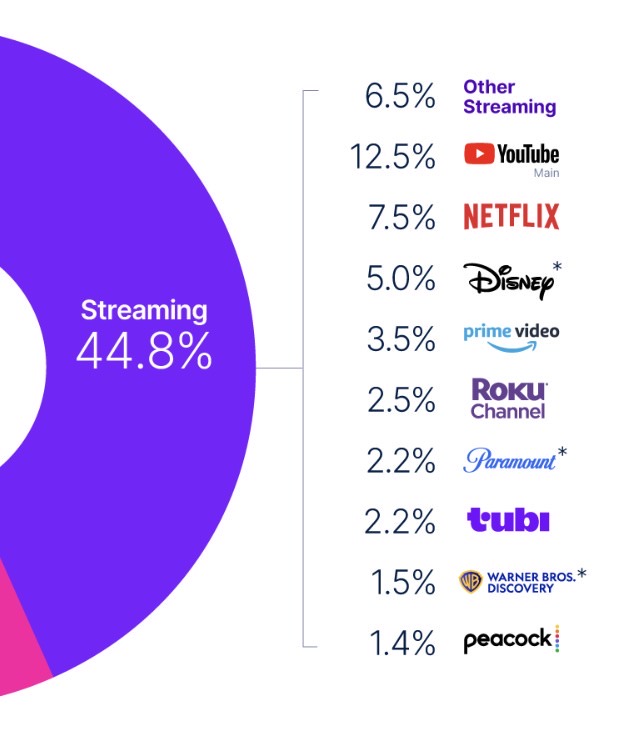 nielsen-streaming-202506-2.jpg Nielsen streaming 202506 2.