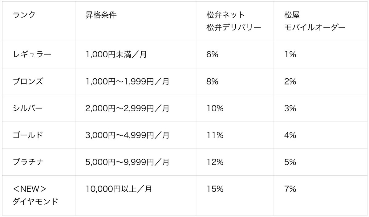 Matsuya app ranking 009.